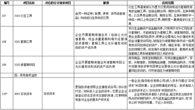 新手会计看：超全新准则172个会计科目表，帮你打牢基础