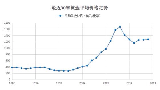 2020年黄金价格预测和投资建议