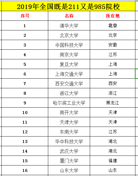 全国211大学116所，985院校39所，双一流大学42所