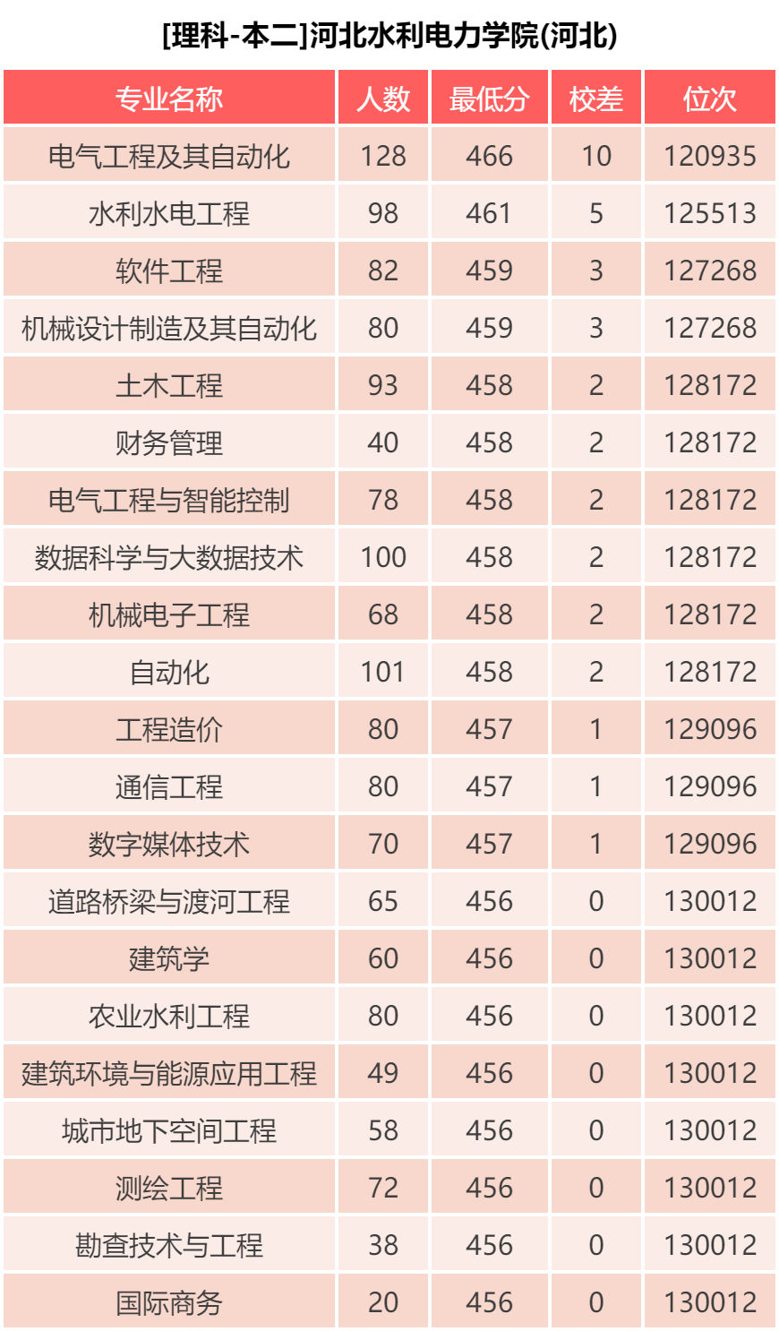 河北水利电力学院 近三年录取分数统计分析，附19年专业录取分数