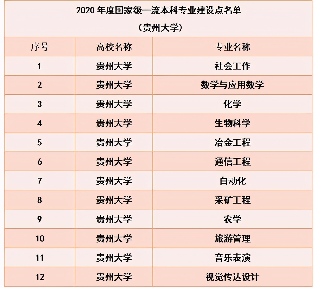 贵州这2所大学，新增一流专业，贵州大学12个，排名第一