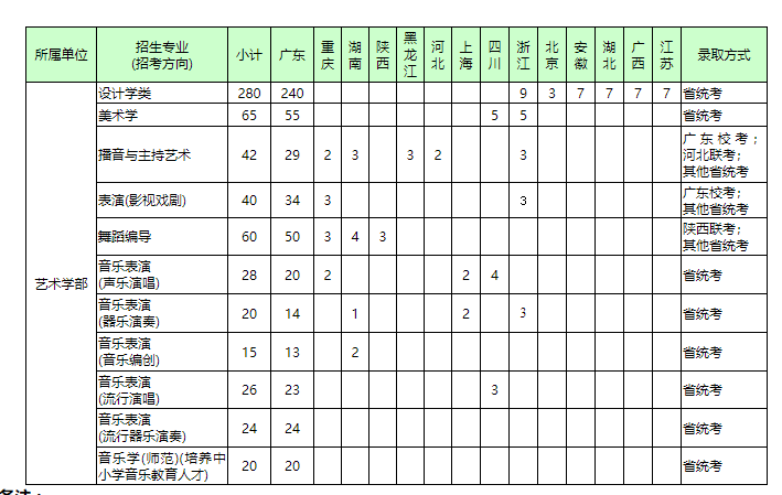 独家！2021年各省承认艺术统考成绩院校名单（上）