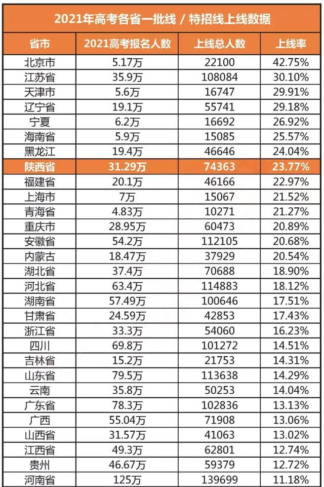 2021全国各省一本录取率，江苏一本率超3成，北京数据让人羡慕