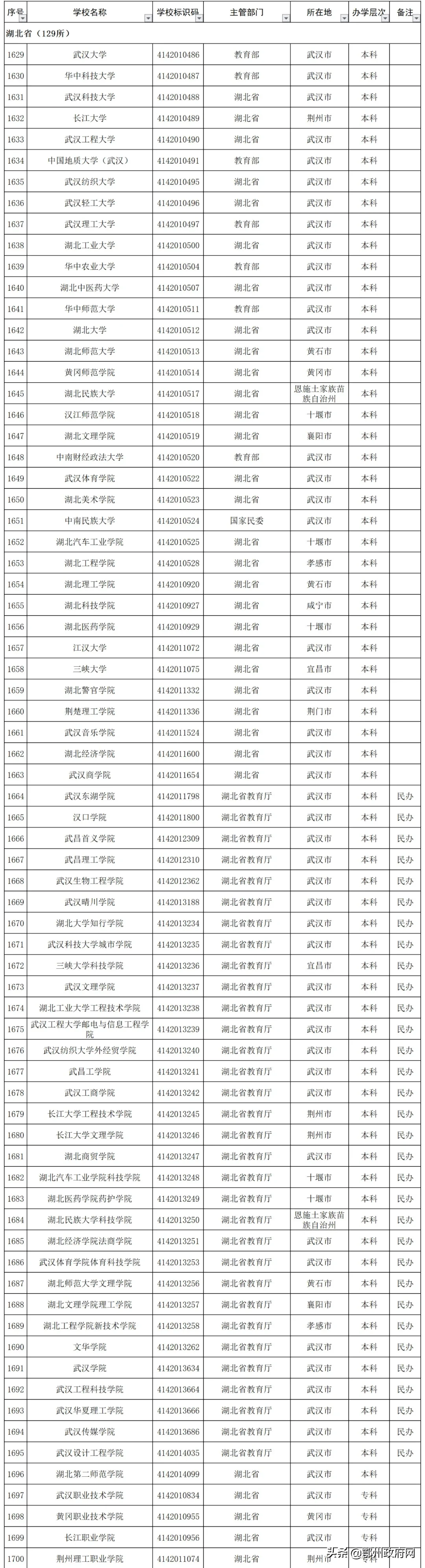 教育部公布！湖北143所高校全名单