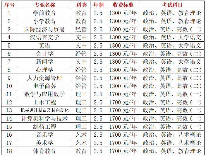 2021年新乡学院成人高考最新招生简章