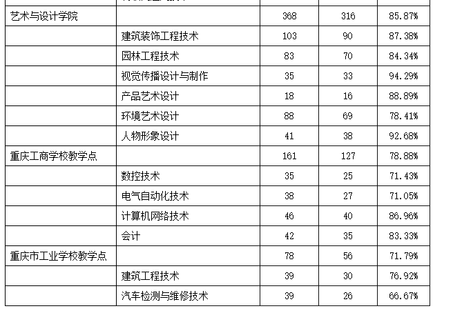 高考结束填志愿难？来看看就业率超高的专科学校重庆工程职业学院