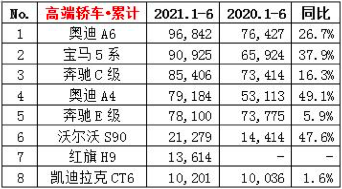 BBA半年大考“交卷”：宝马与奔驰缠斗，奥迪加速猛追丨壹观察