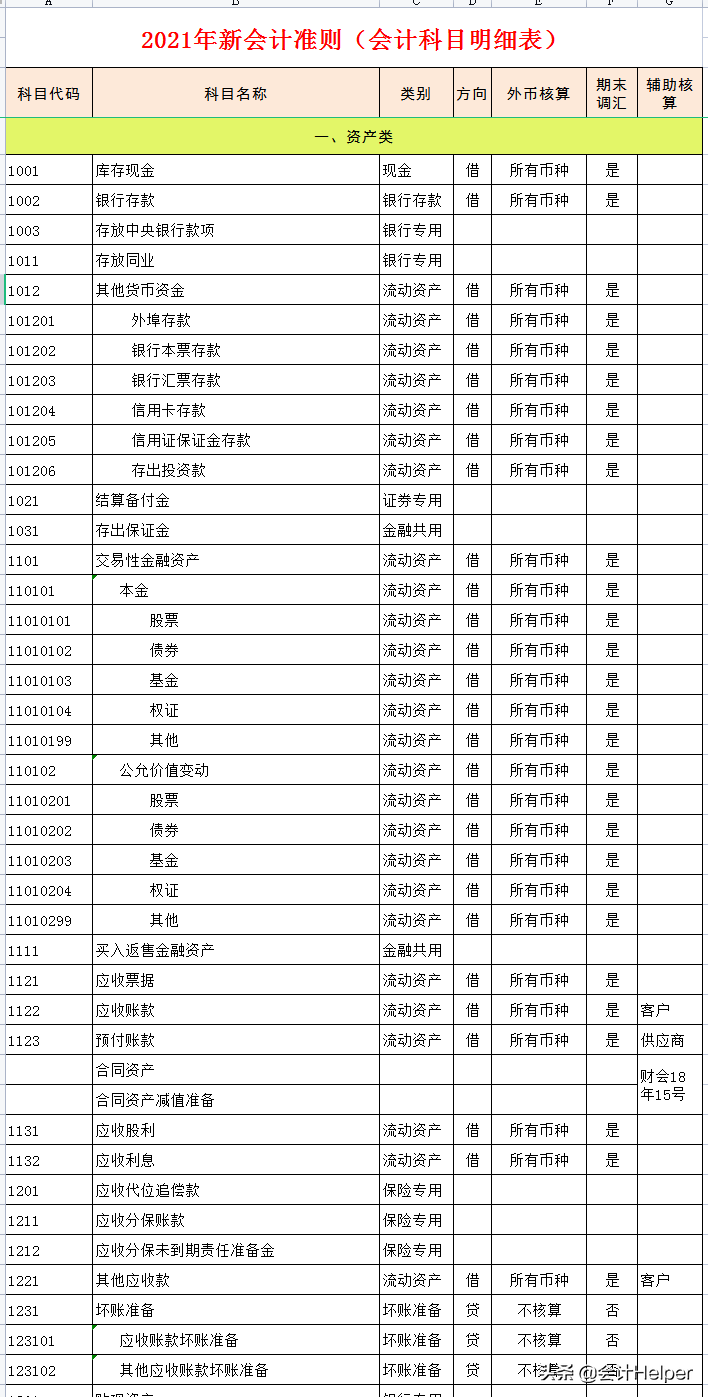 完整版2021年新会计准则会计科目明细,附会计科目解释,无套路分享
