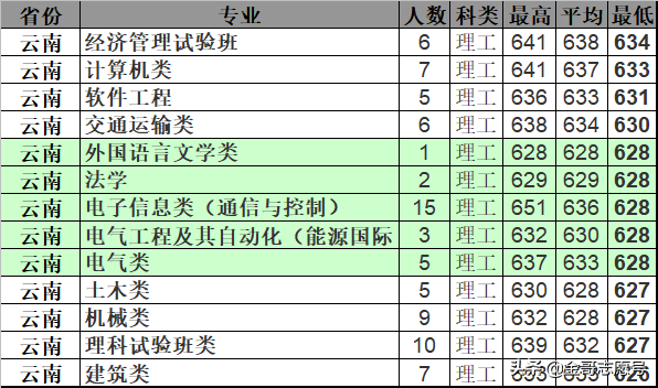 北京交通大学：2018年分专业录取分数线，报考价值严重被“高估”