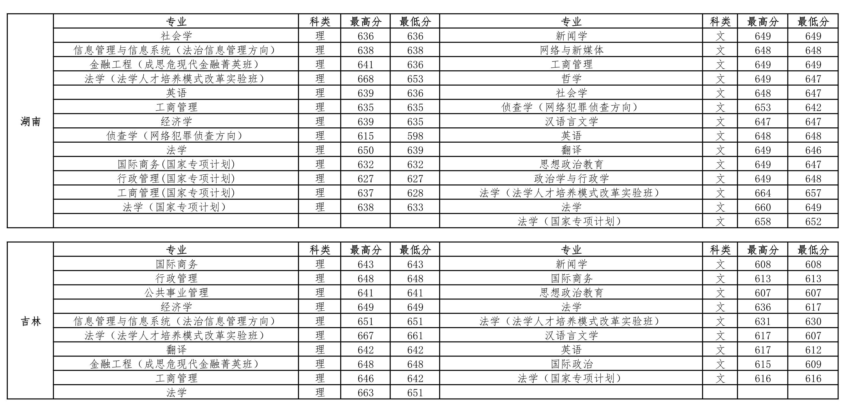 中国政法大学2018-2020年在全国各省市分专业录取分数线