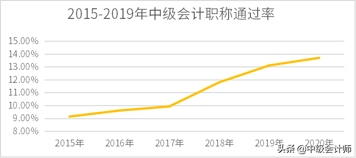 中级会计职称难度分析？看看你有多大几率能通关