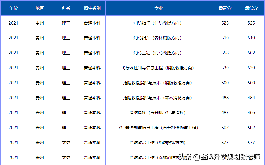 上大学不花钱，毕业包分配，很多家长不了解（附各省录取分数）