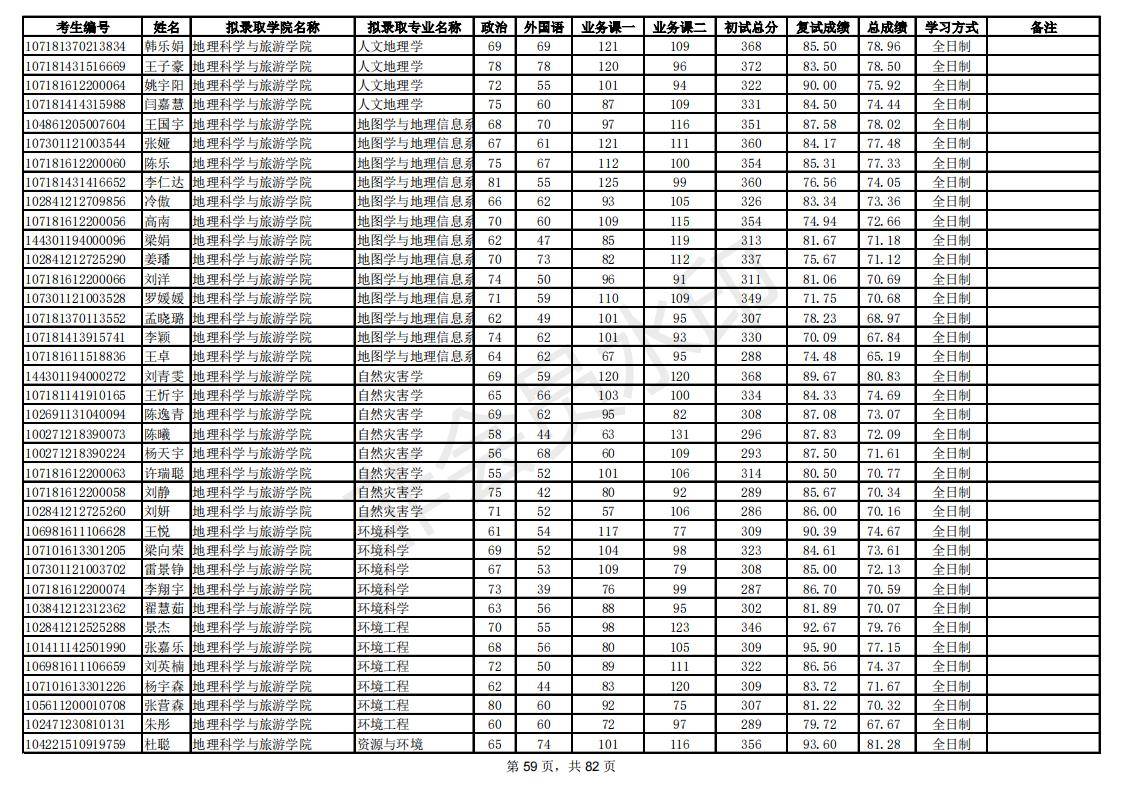 新祥旭：陕西师范大学21年考研拟录取考生名单，录取人数、分数线