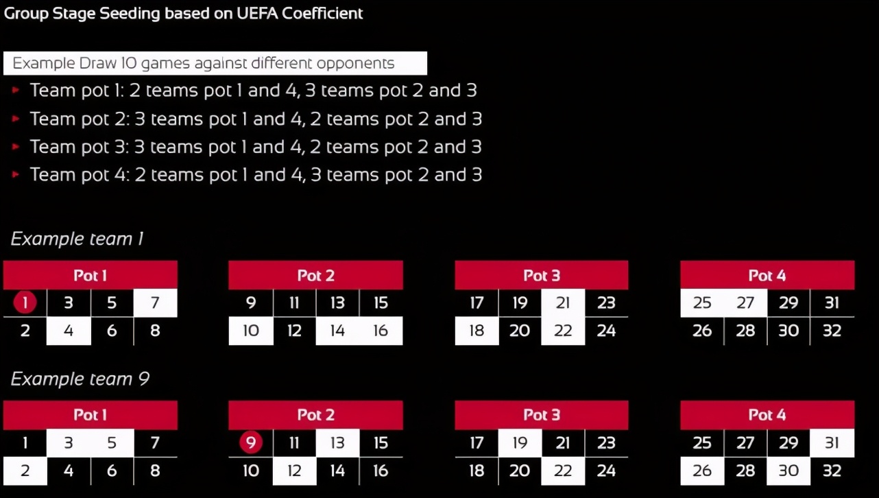欧冠小组赛要踢几轮(欧冠改制：36队！采用瑞士制，小组赛踢10轮，附加赛争16强)