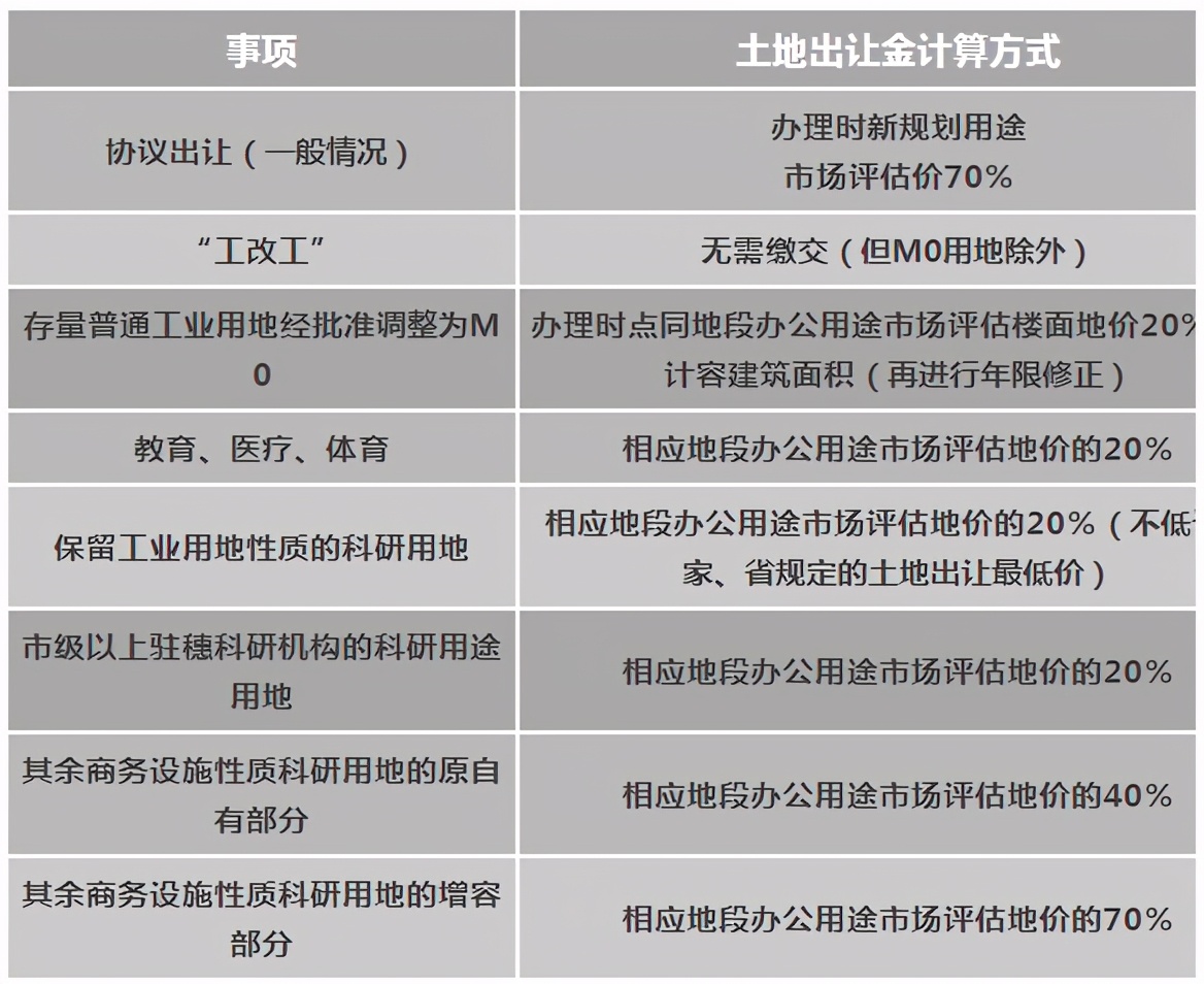 土地出让金如何计算,房屋交易土地出让金如何计算