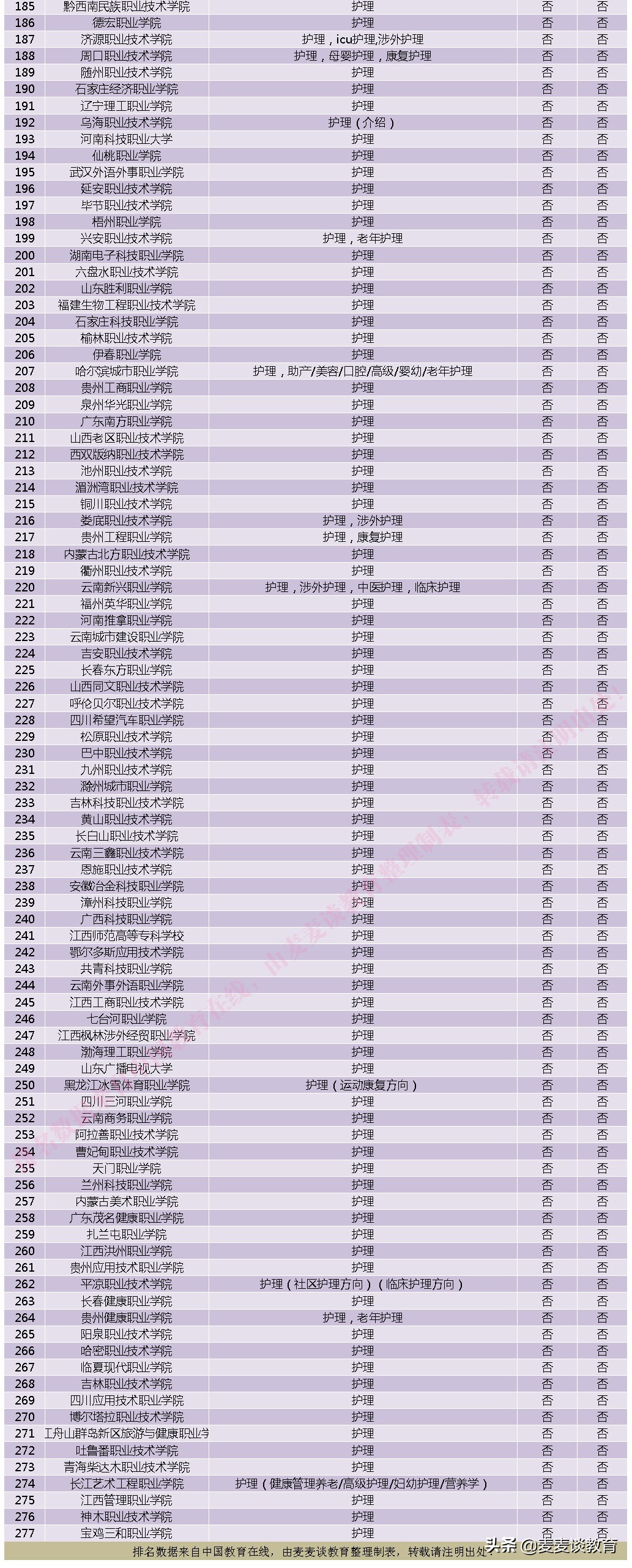 2020非医药类护理专业高职院校热度排名发布！石河子大学第一