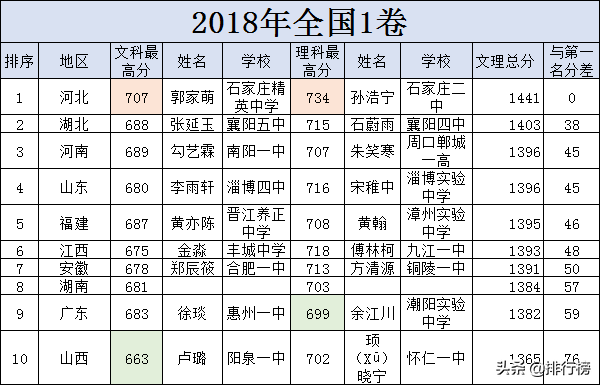 河北高考分数线2017状元（2019河北高考状元）