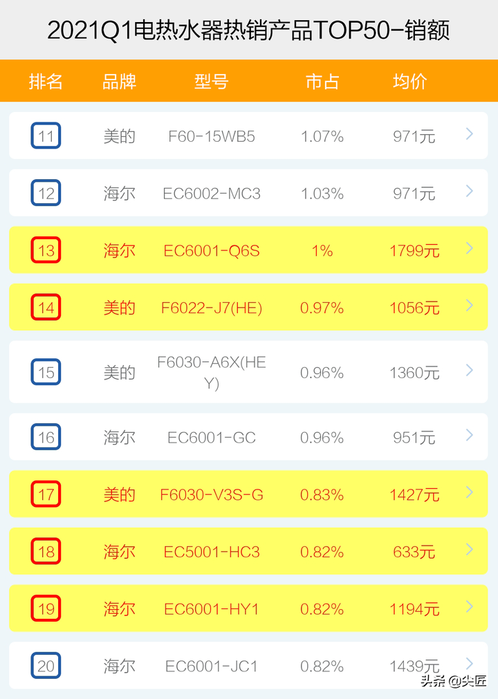 电热水器哪家强？2021年1季度TOP50爆款榜单透秘！第一品牌再易主