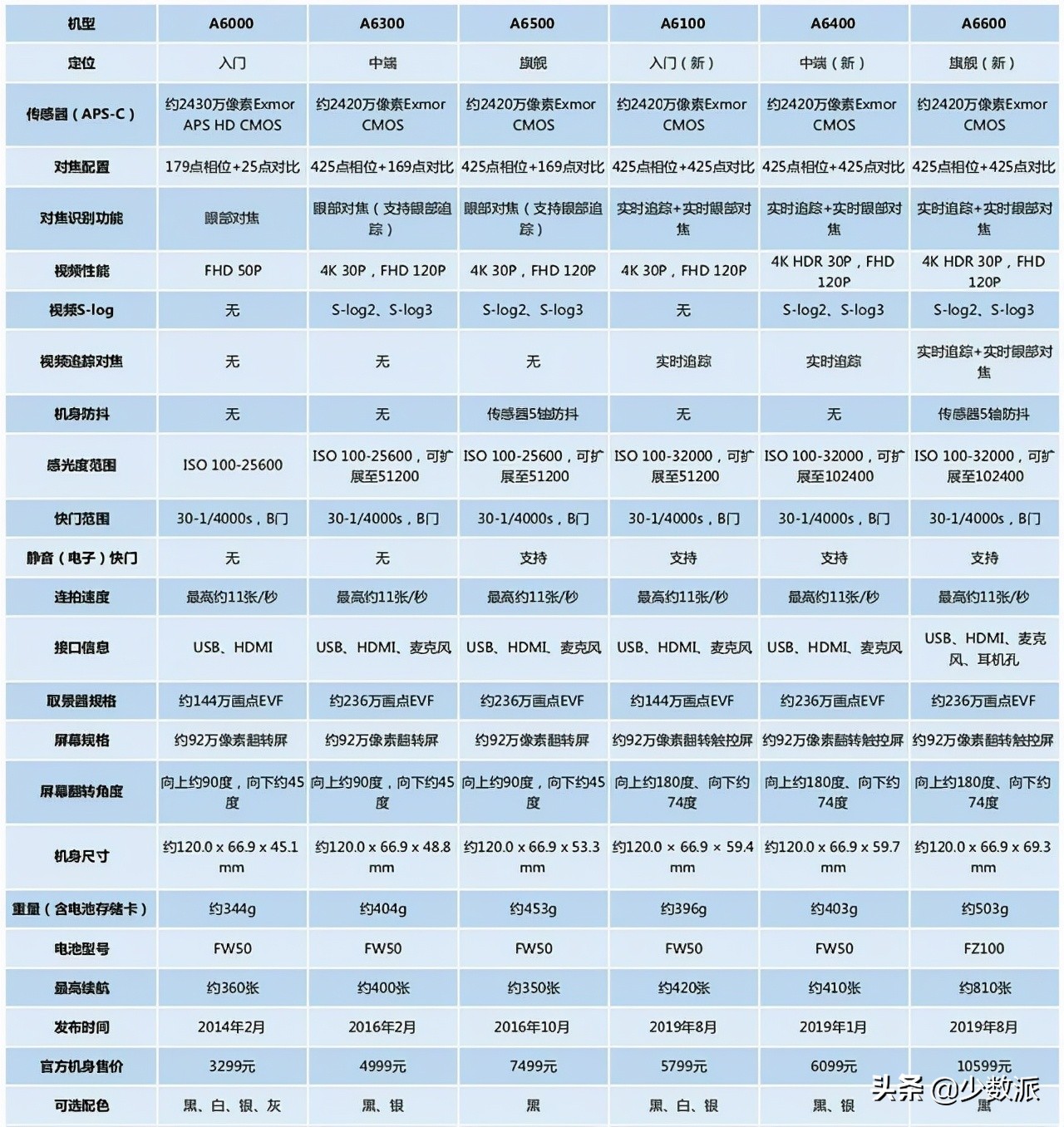想挑一台微单，看这篇就对了