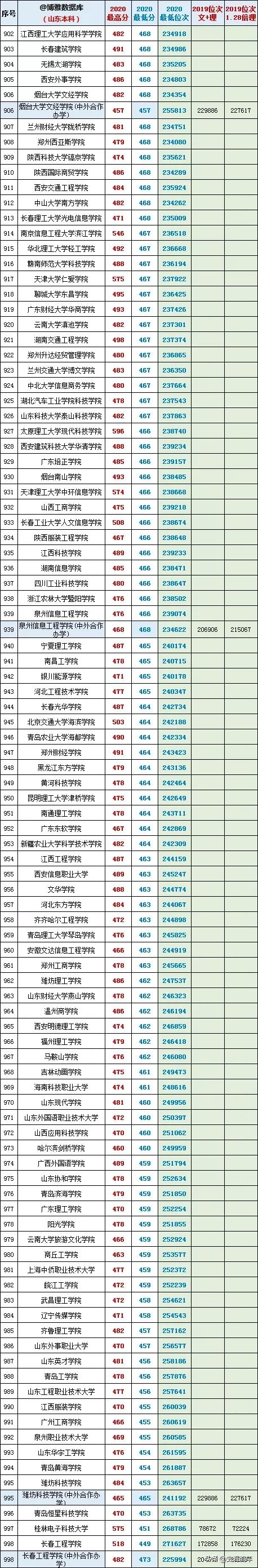 最后两天填志愿！山东17-20年高考录取数据大全，助力学子上名校