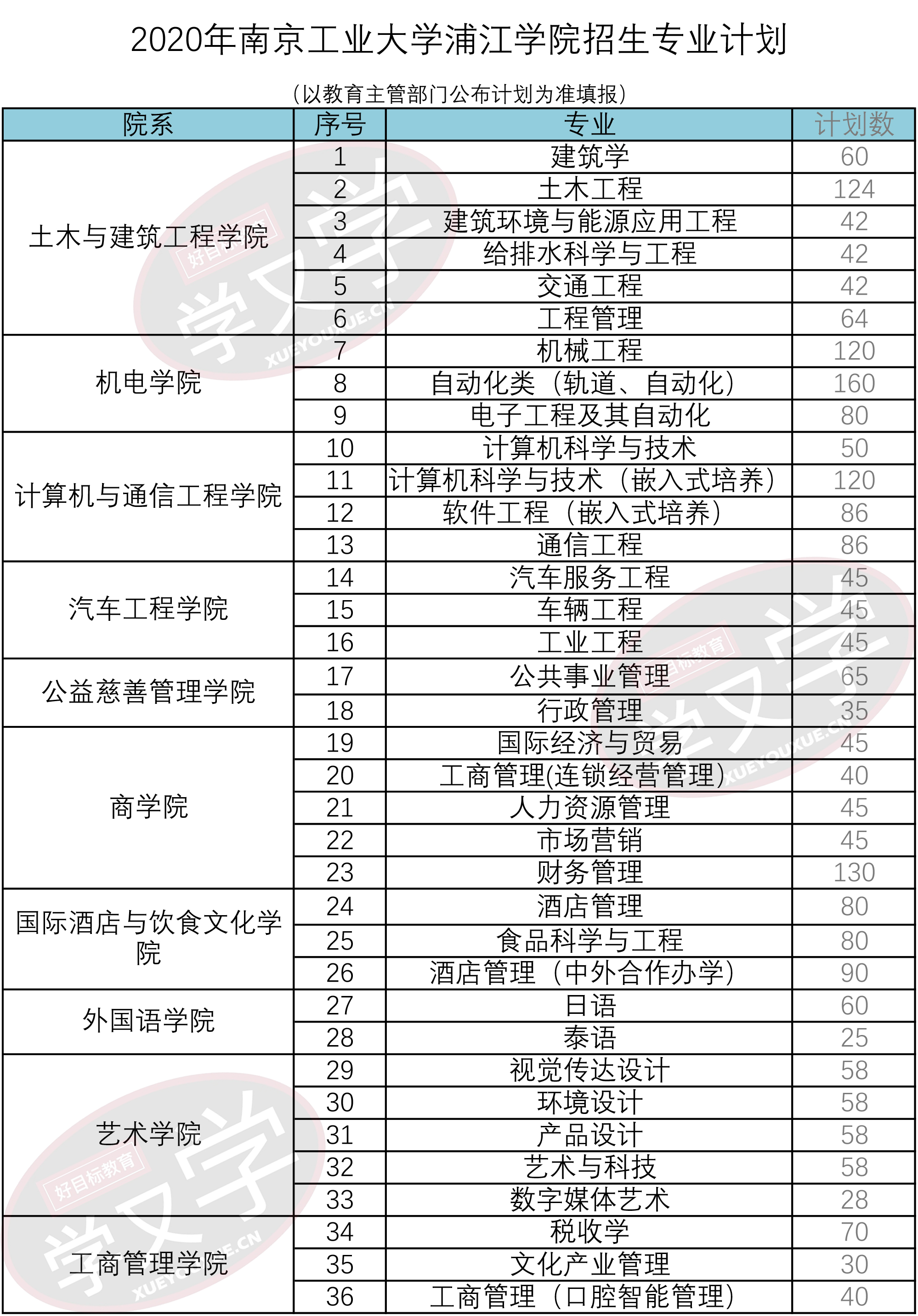 2020年南京工業大學浦江學院招生專業總計劃發佈!含專轉本計劃