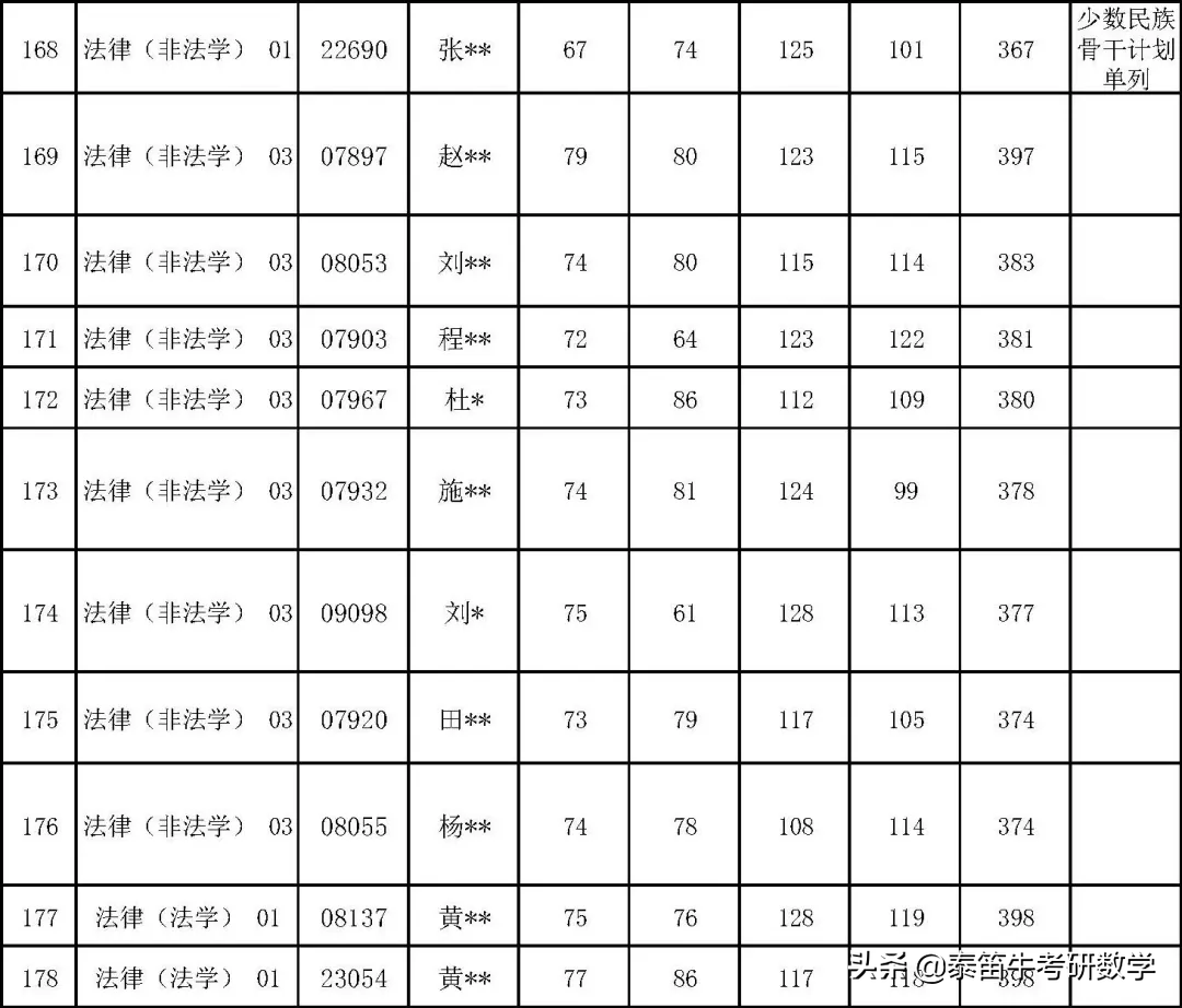 中国人民大学法律硕士2021年复试名单公示，非法学360分可进复试