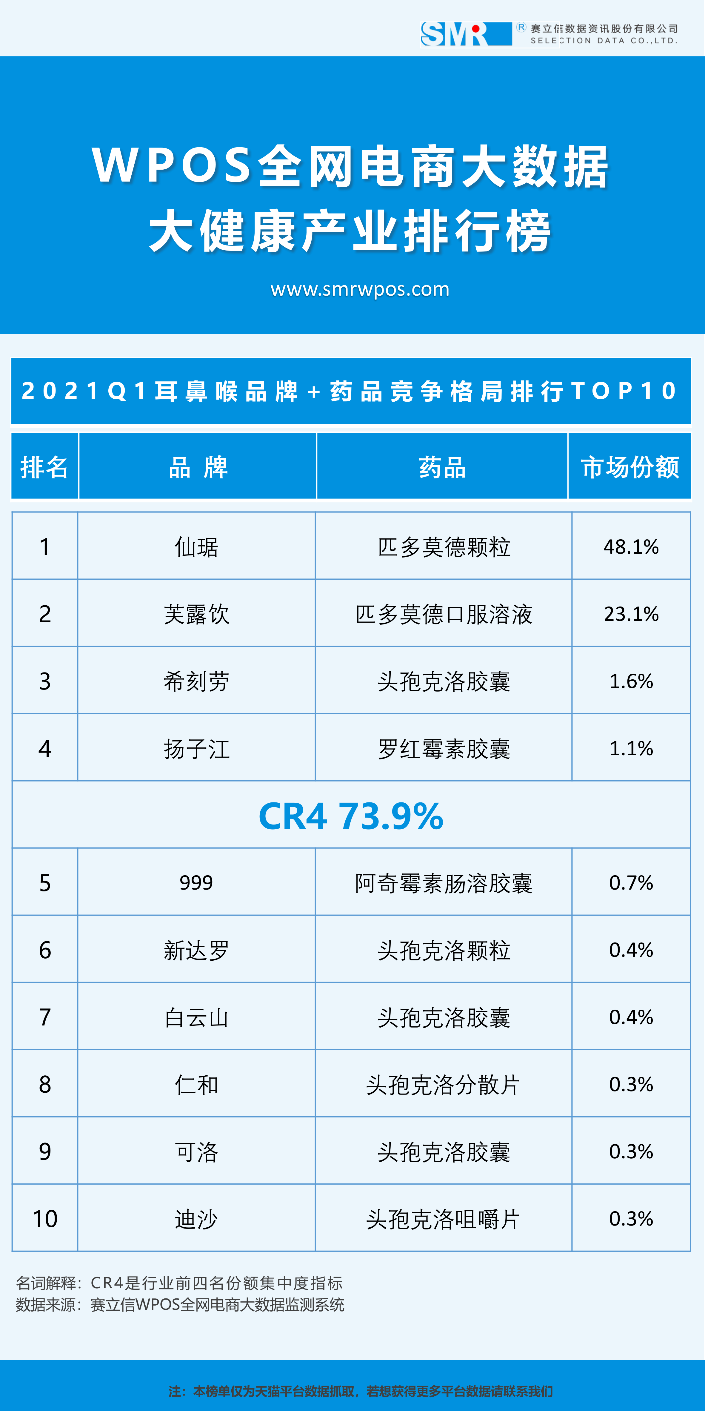 2021Q1季度耳鼻喉数据榜单发布：匹多莫德占据最大市场