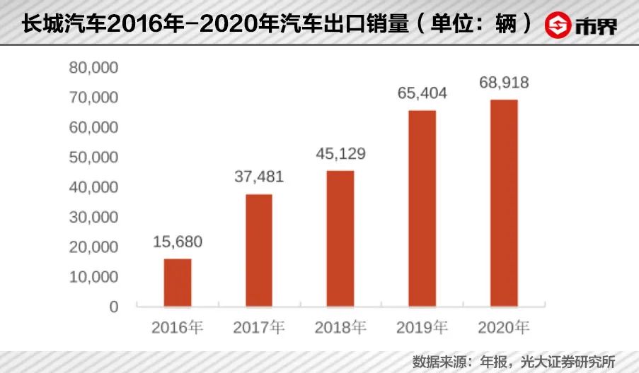 长城汽车的压力有多大？