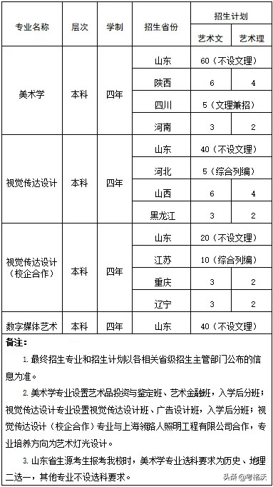 山东财经、内蒙古科技大学2020年艺术类承认各省联考成绩