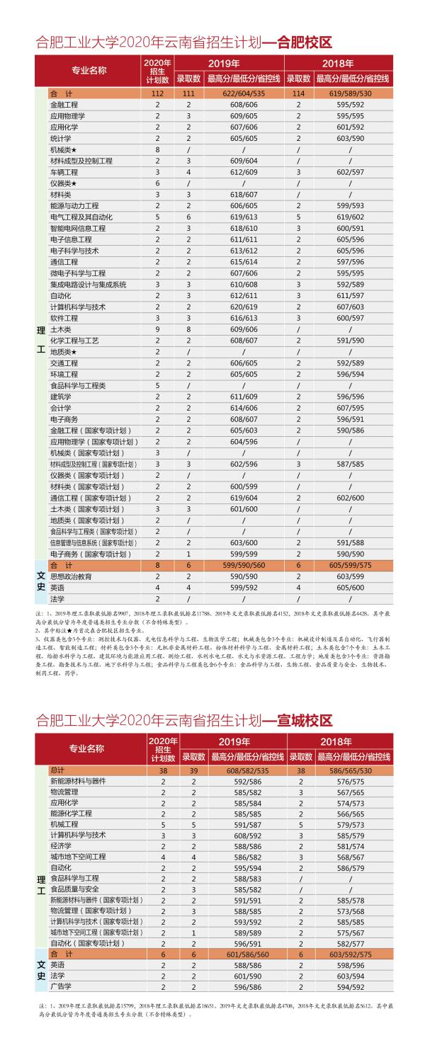 @全体考生：合肥工业大学2020年分省分专业招生计划近两年来录取分数一览表，报考必备！