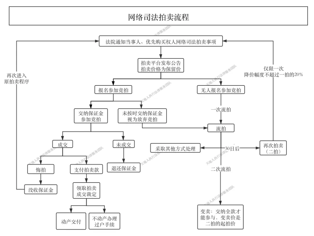 一文读懂网络司法拍卖全流程