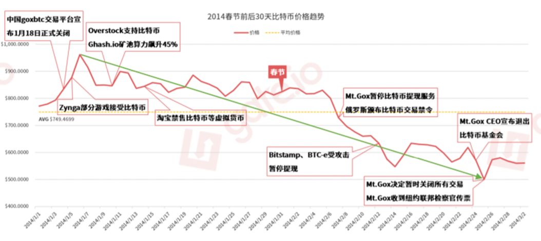 比特币价格走势最新分析：2019年“春节行情”要来了吗？