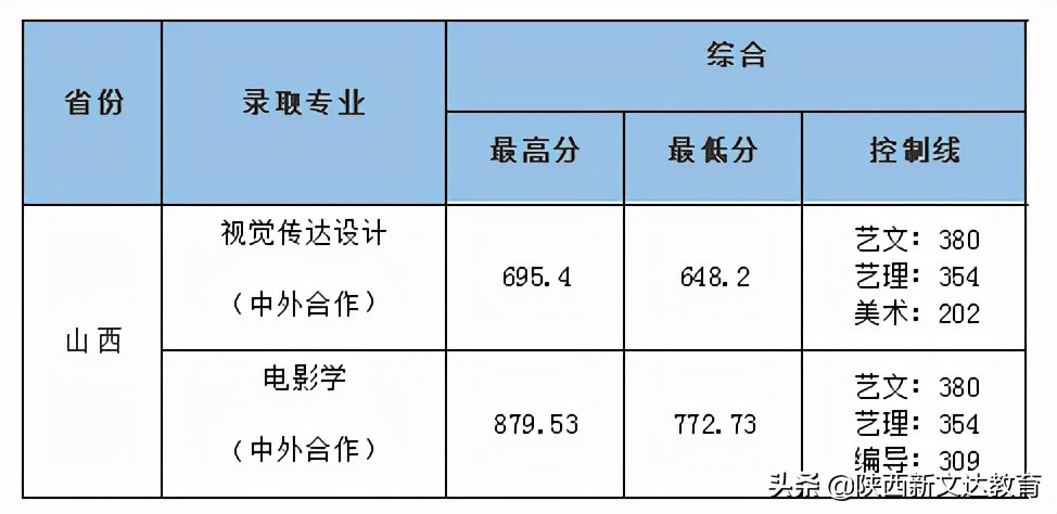 全国53所重点大学各省投档线汇总，哪个省的考生大学难考？