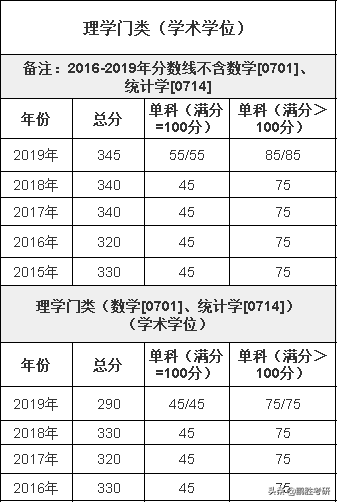 考研丨西安交通大学考研难吗？学校近5年复试分数线告诉你
