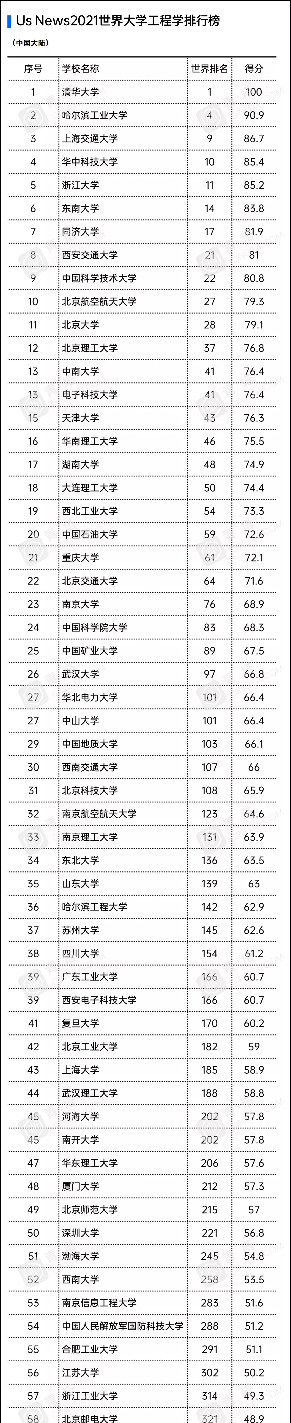 USNews版全球高校工科排名，我国前10占据4席，具体花落谁家？