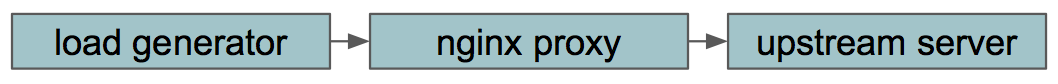 「网络架构」来谈谈代理，第二部分：Nginx作为转发HTTP代理