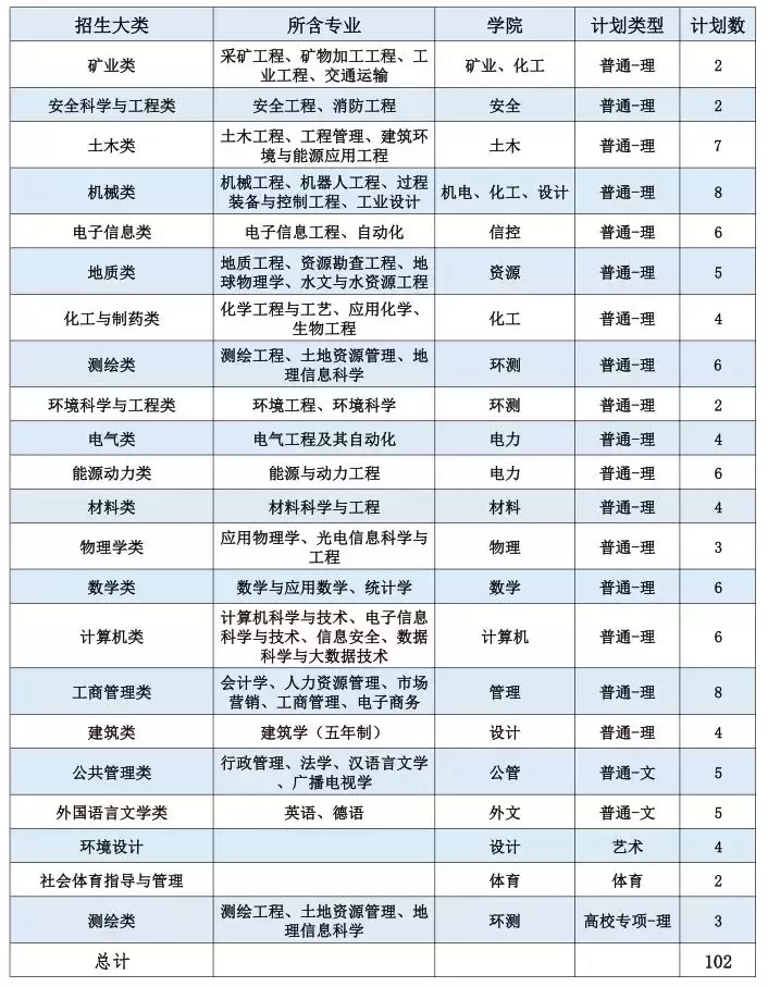 招收6300人！中国矿业大学2019年计划面向全国31省招生