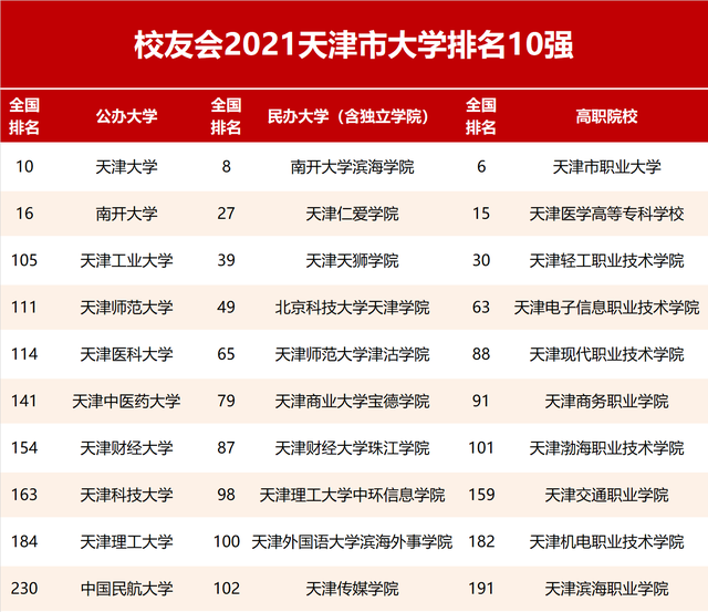2021浙江省天津市分层分级大学排名，浙江大学、天津大学引关注