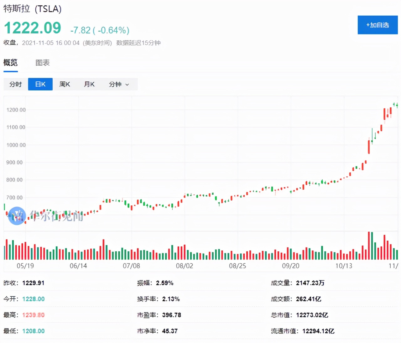 马斯克高位抛售特斯拉股份！竟然是税单惹的祸