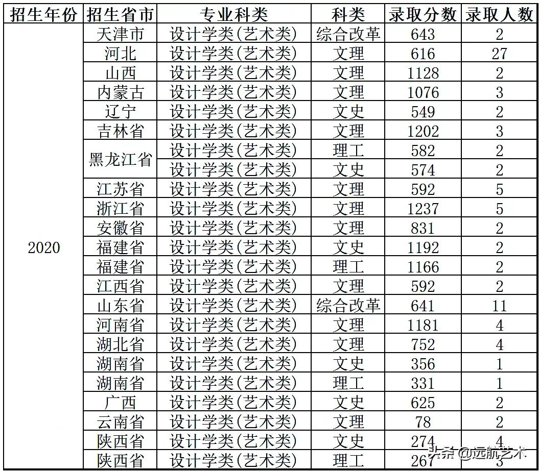 你的分数能上哪些院校？双一流院校艺术类文化录取线汇总