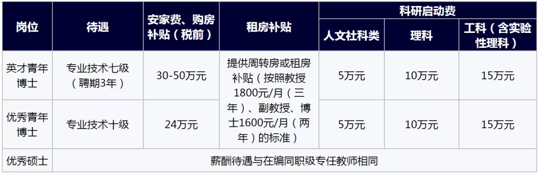 安家补贴24万以上｜惠州学院2021年专任教师招聘启事
