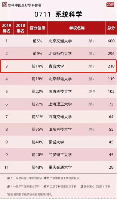 坐拥三个校区，占地2655亩，这所青岛近代第一所综合大学