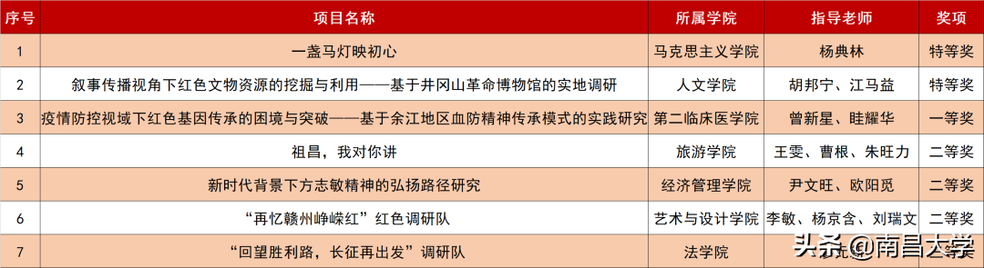 夺冠！南昌大学再捧江西省“挑战杯”！