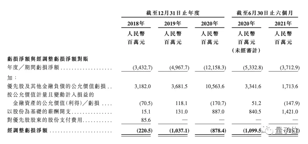 商汤被曝已获准在香港上市，计划筹资逾10亿美元