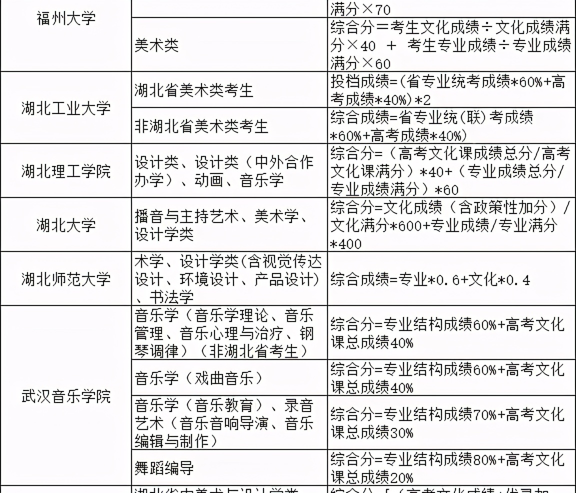 2021院校艺术专业综合分计算公式汇总（实例解读综合分计算方法）