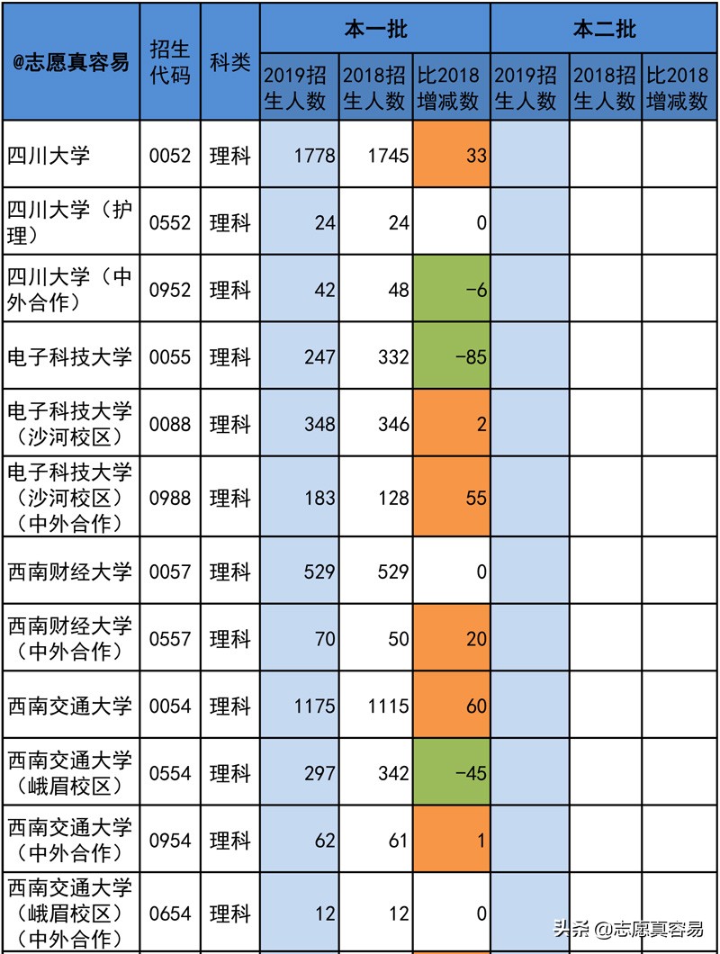 649读川大，其实很划算！四川高考：川内大学理一本近3年录取分析