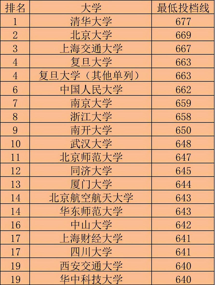 河南2021高考文理一本投档线top20排名分享，仅一所非985大学上榜