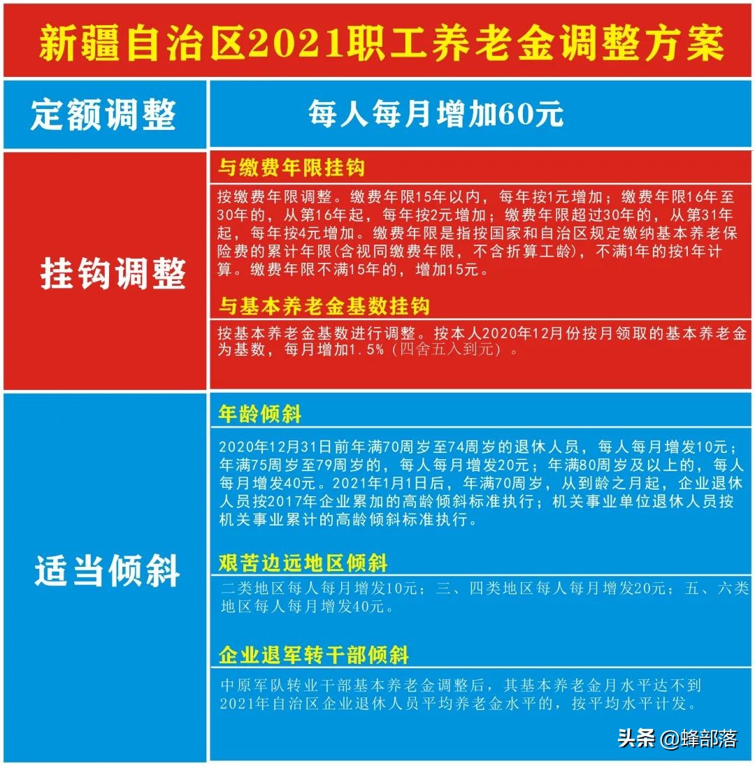 2021年养老金上调，18个省市已公布上调方案，看看可以多拿多少？