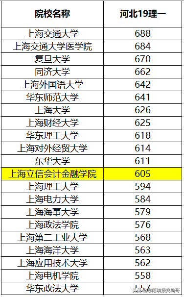 上海立信会计学院2019年录取数据分析，为何外省高分，本地垫底？