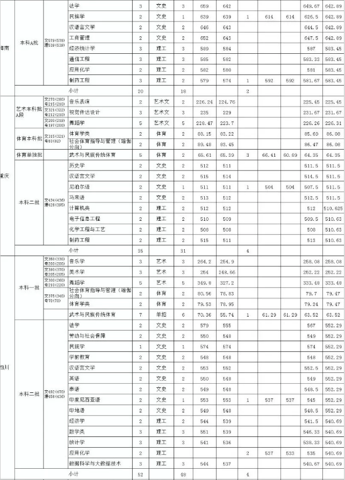 2020年艺考｜这几所院校文化成绩要求比较低